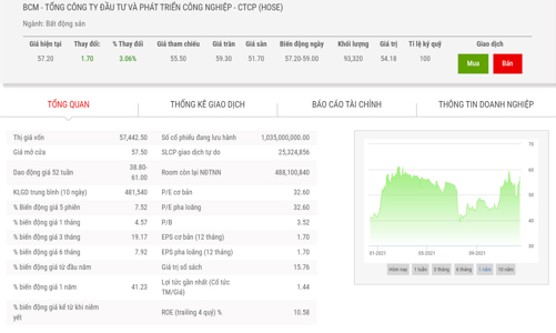 BCM chuyển nhượng dự án hơn 242 triệu USD tại Bình Dương cho CapitaLand 