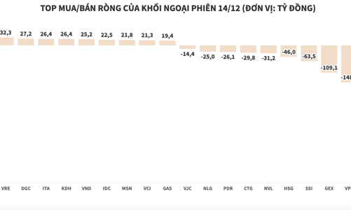 Khối ngoại bán ròng 11 triệu cổ phiếu HPG, tương đương hơn 532 tỷ đồng