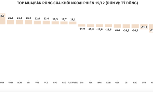 Khối ngoại bán ròng gần 10 triệu cổ phiếu VPB