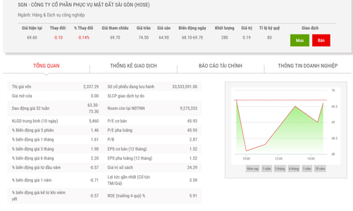 SGN điều chỉnh lợi nhuận giảm một nửa do kết quả kinh doanh lỗ nặng