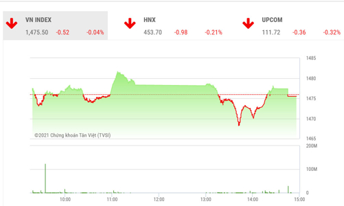 VN-Index vẫn cần một phiên tăng diểm để thoát trạng thái đi ngang