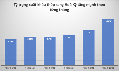 Xuất khẩu nhiều mặt hàng sắt thép tăng bằng lần trong tháng 11, ấn tượng đặc biệt với thị trường Hoa Kỳ