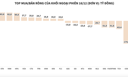 Khối ngoại duy trì bán ròng, tập trung xả VPB và CEO
