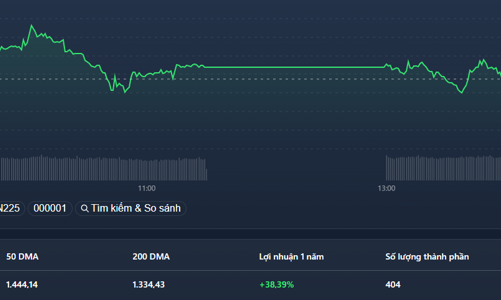 Kéo giật trụ đợt ATC, VN-Index xanh