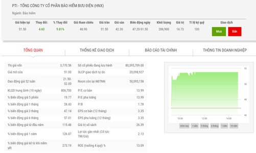 3 nhà đầu tư cá nhân chi hơn 1.409 tỷ đồng mua cổ phần PTI