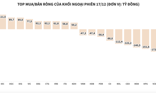 Khối ngoại xả ròng hơn 730 tỷ đồng trong ngày hai quỹ ETF cơ cấu danh