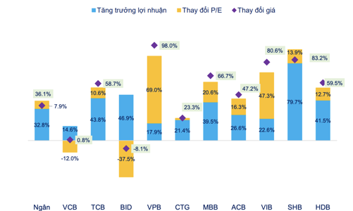 Giảm sâu từ đỉnh, cổ phiếu ngân hàng vẫn chưa rẻ?