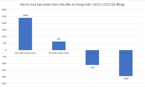 Mua ròng gần 21.000 tỷ đồng trong 7 tuần liên tiếp, nhà đầu tư cá nhân đang tập trung gom cổ phiếu nào?