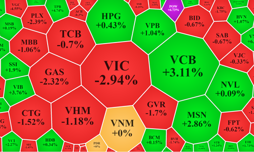 Tiền đổ vào cổ phiếu bất động sản, chứng khoán