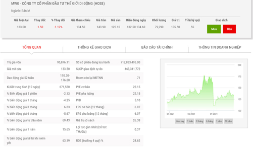 11 tháng, Thế giới Di Động báo lãi 4.395 tỷ đồng, tăng 22% so với cùng kỳ