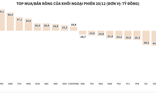 Tăng mua giảm bán, khối ngoại chỉ còn xả ròng vỏn vẹn 15 tỷ đồng