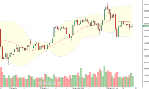 Blog chứng khoán: Điều chỉnh hút dòng tiền