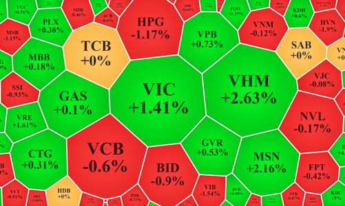 Lực bán nhẹ, “phe” mua dần thắng thế