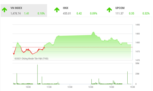 Dòng tiền vẫn đang ủng hộ thị trường