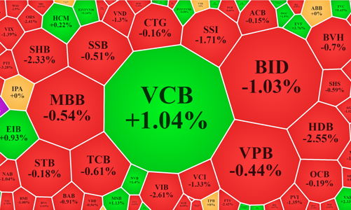 Cổ phiếu nhỏ tiếp tục nóng, “hàng hiệu” thép, ngân hàng... tơi tả