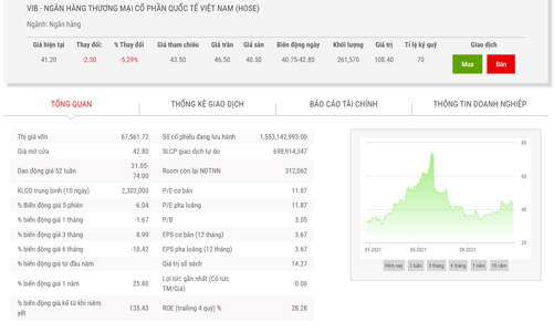 Con trai thành viên HĐQT đăng ký mua 17,9 triệu cổ phiếu VIB từ ông nội
