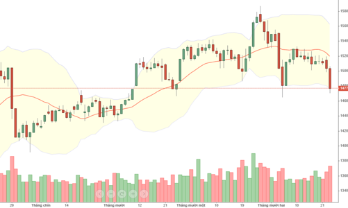 Blog chứng khoán: Tiền lớn, đáy ở quanh đây