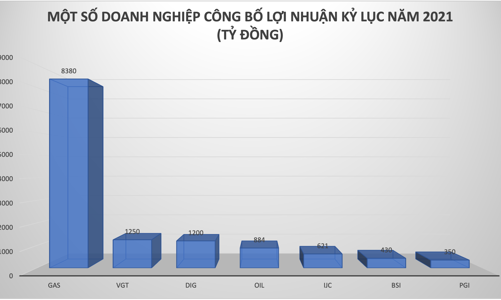 “Chấp” tất cả các biến chủng Covid, nhiều doanh nghiệp công bố lợi nhuận kỷ lục năm 2021 