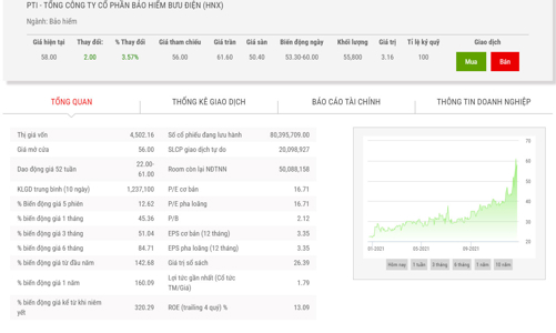 Sau VNPost, Công đoàn cùng lãnh đạo đăng ký bán hết cổ phiếu PTI