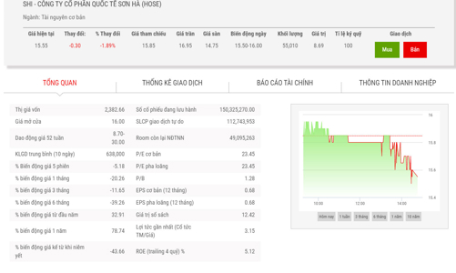Làm cổ đông không báo cáo, cổ đông lớn của SHI bị phạt tiền
