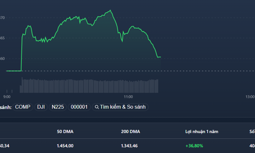 Blue-chips hồi, ngân hàng, thép, bất động sản dẫn sóng