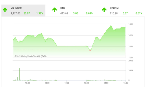 VN-Index sẽ tăng với tâm điểm là nhóm blue-chips