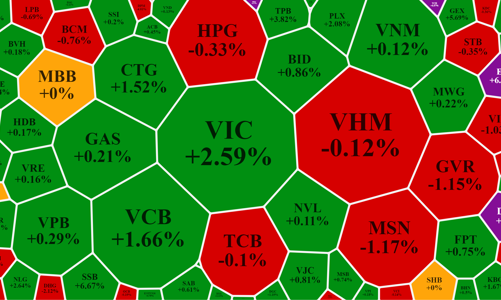 VIC, VCB “lên tiếng”, VN-Index vượt 1.480 điểm