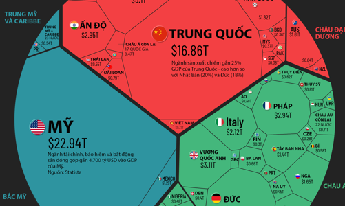 Nền kinh tế 9,4 nghìn tỷ USD của thế giới qua một biểu đồ