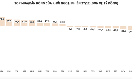 Khối ngoại ngoại mua ròng 143 tỷ đồng, gom mạnh CTG và cổ phiếu bất động sản