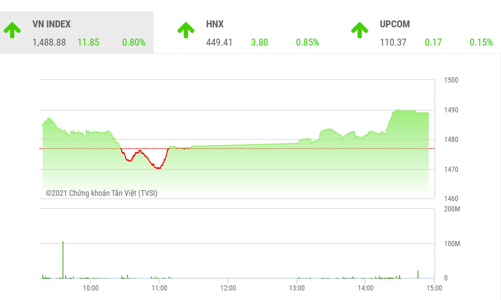 VN-Index nhiều cơ hội để hướng tới vùng đỉnh cũ 1.500 điểm