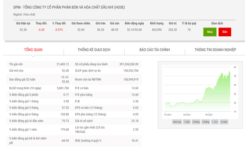 Đạm Phú Mỹ dự kiến lãi sau thuế năm 2022 đạt gần 1.000 tỷ đồng
