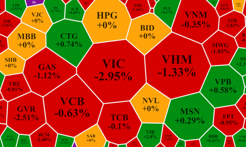 VIC tiếp tục lao dốc mạnh, VN-Index lại thất bại trước mốc 1.500