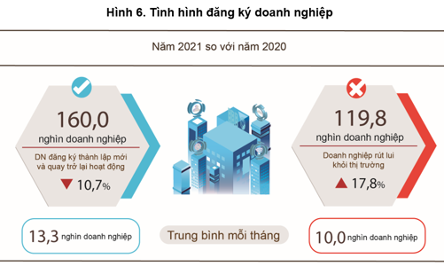 Năm 2021: Doanh nghiệp rút lui khỏi thị trường tăng gần 20% vì Covid-19