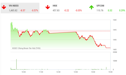 VN-Index nhiều khả năng sẽ quay lại thử thách lần nữa vùng 1.500