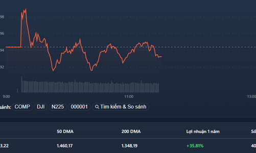 “Tiêu hóa” tin xấu giờ chót, thị trường giằng co