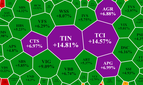 Thanh khoản “chợ chiều”, cổ phiếu chứng khoán tăng bốc