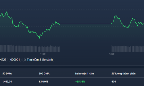 Đến lượt VCB rớt thảm, VN-Index “suýt” đỏ