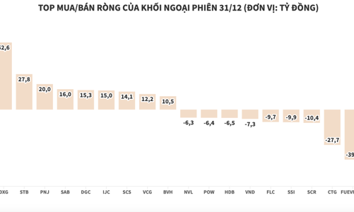 Khối ngoại mua ròng gần 150 tỷ đồng phiên cuối cùng năm 2021