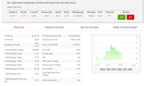 Cuối năm, Eximbank điều chỉnh lợi nhuận giảm mạnh 60% chỉ còn 1.300 tỷ đồng