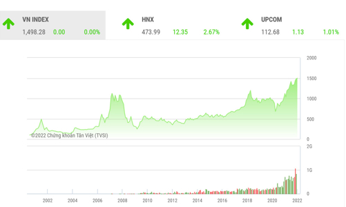 VN-Index có cơ hội vượt đỉnh, hướng đến mục tiêu 1.550 điểm