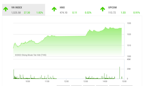 Mục tiêu tiếp theo của VN-Index hướng đến vùng kháng cự 1.550 điểm
