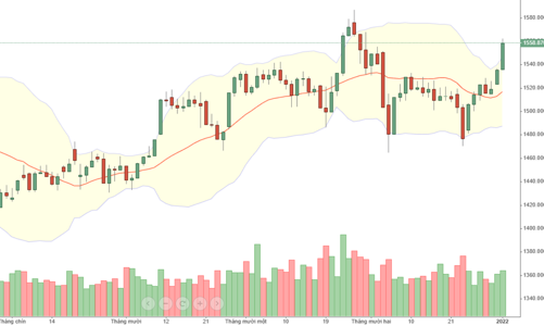 Blog chứng khoán: Nhắm mắt mà Long