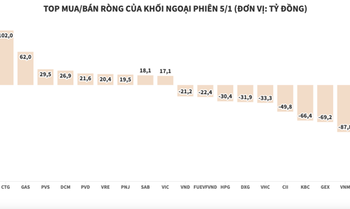 Dứt chuỗi mua ròng, khối ngoại xả hàng loạt cổ phiếu