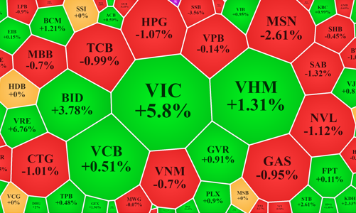 Cổ phiếu lớn tiếp tục đưa VN-Index lên đỉnh