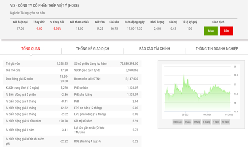 Thép Việt - Ý lấy ý kiến cổ đông về việc huỷ niêm yết bắt buộc