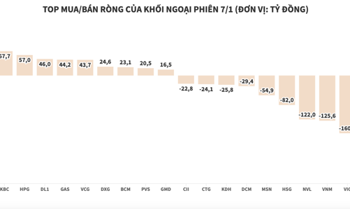 Khối ngoại bán ròng hơn 400 tỷ đồng, xả dữ dội blue-chips