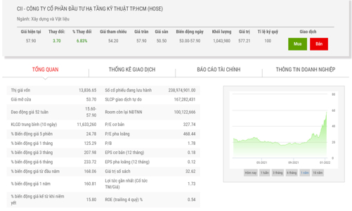 Giá tăng hơn 168%, CII muốn bán hơn 44,3 triệu cổ phiếu quỹ