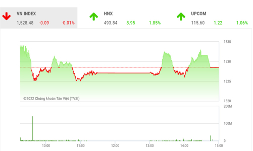 Lực bán không mạnh, cơ hội đi lên vẫn còn
