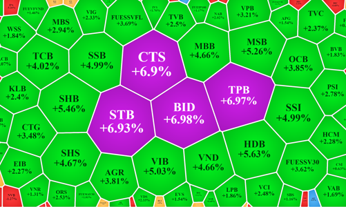 Blue-chips đảo chiều kéo VN-Index tăng ngược, ngân hàng chiếm 51% giá trị rổ VN30