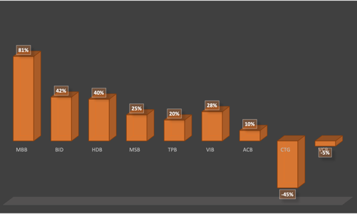 Lợi nhuận ngân hàng quý 4/2021: Nhóm tư nhân bứt phá riêng quốc doanh VCB, CTG giảm mạnh